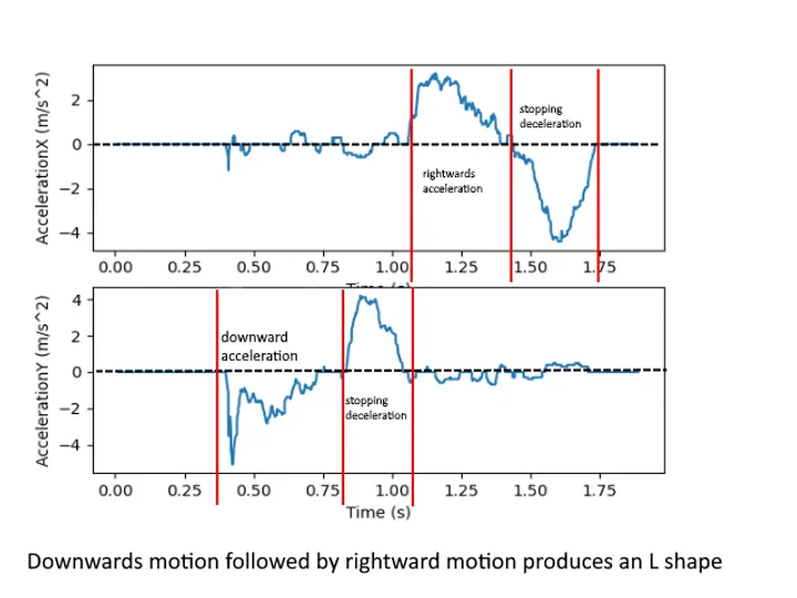 Handwriting Recognition using Accelerometers project preview