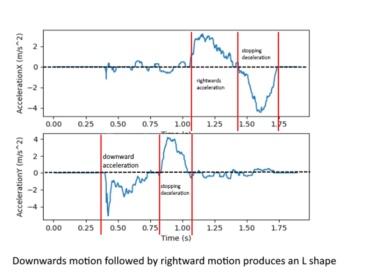 Handwriting Recognition using Accelerometers project preview