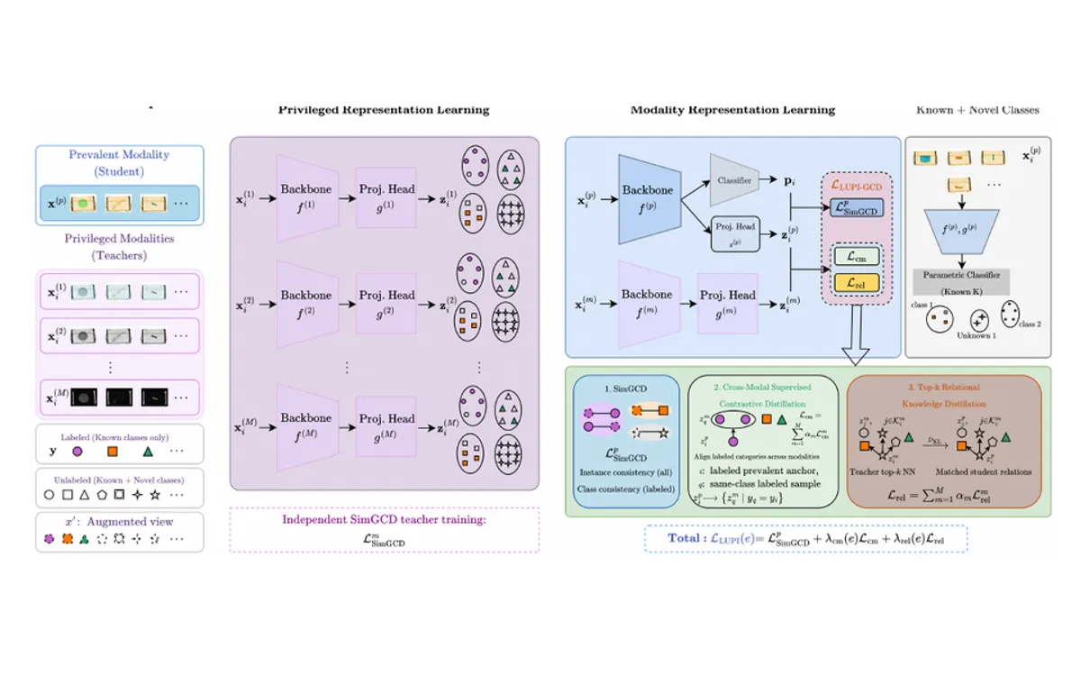 LUPI-GCD overview showing privileged multimodal teacher representations supervising a unimodal student through instance, cross-modal, and relational objectives.