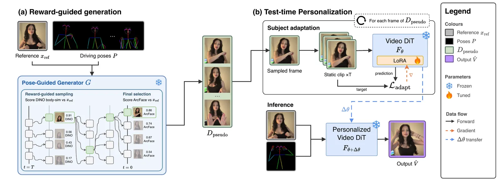 One Image Is Enough overview showing reward-guided pseudo-video generation from one reference image and test-time adaptation of a frozen video diffusion model.