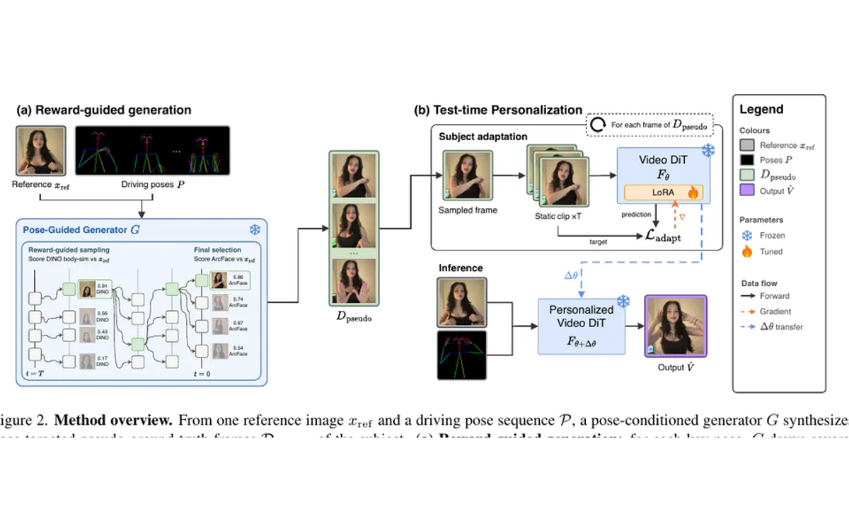 One Image Is Enough overview showing reward-guided pseudo-video generation from one reference image and test-time adaptation of a frozen video diffusion model.