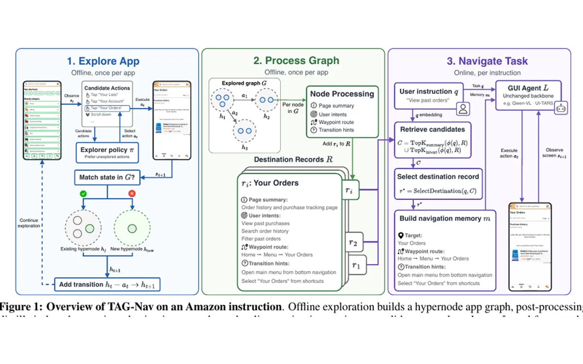 Three-stage TAG-Nav overview showing offline app exploration, graph processing into destination records, and online retrieval for GUI-agent navigation.