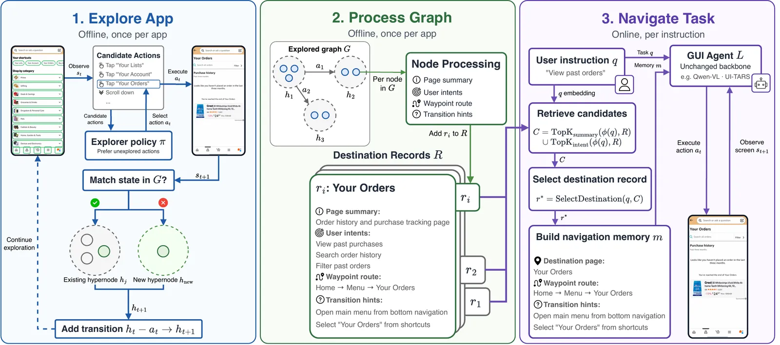 Three-stage TAG-Nav overview showing offline app exploration, graph processing into destination records, and online retrieval for GUI-agent navigation.